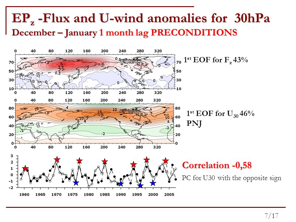 EP z -Flux and U-wind anomalies for 30hPa December – January 1 month lag PRECONDITIONS 1 st EOF for U 30 46% PNJ 1 st EOF for F z 43% 7/17 Correlation -0,58 PC for U30 with the opposite sign