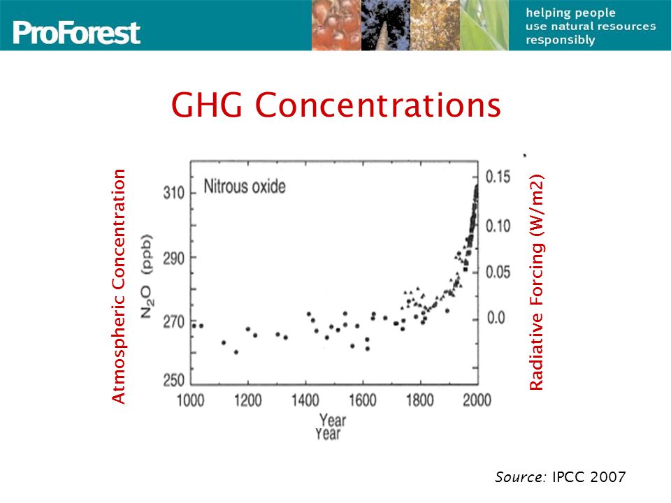 Source: IPCC 2007 GHG Concentrations Radiative Forcing (W/m2) Atmospheric Concentration