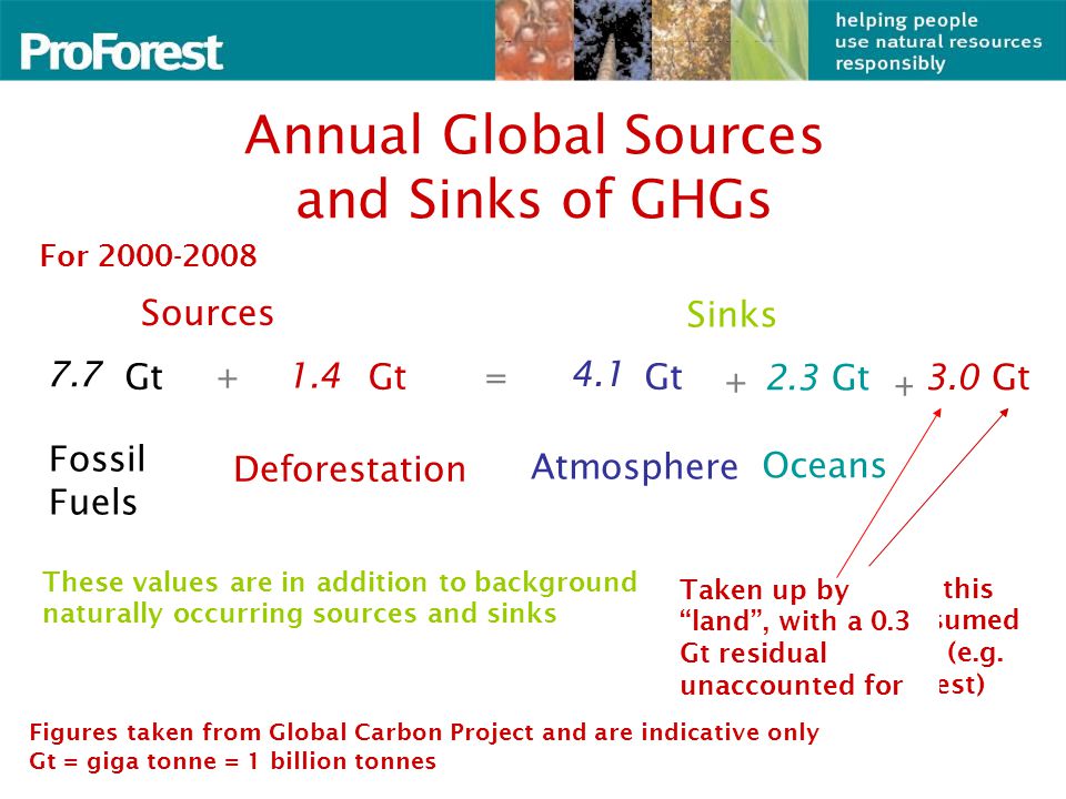 Annual Global Sources and Sinks of GHGs Sources Fossil Fuels Deforestation 6.4 Gt1.6 Gt Figures taken from Global Carbon Project and are indicative only Gt = giga tonne = 1 billion tonnes += Sinks Atmosphere 3.1 Gt Uncertain where this CO 2 is going: assumed to be a land sink (e.g.