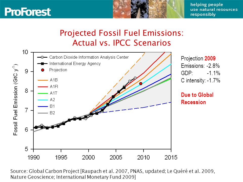 Projected Fossil Fuel Emissions: Actual vs.