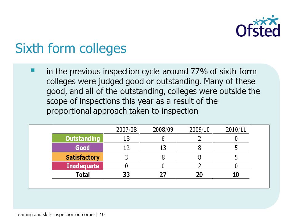Learning and skills inspection outcomes| 10 Sixth form colleges  in the previous inspection cycle around 77% of sixth form colleges were judged good or outstanding.