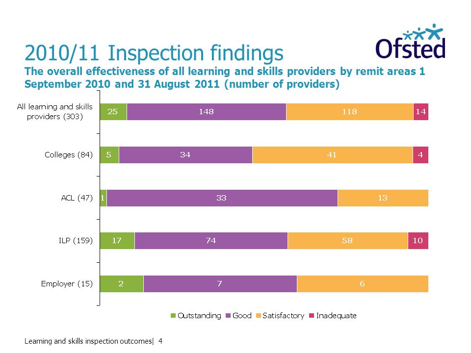 Learning and skills inspection outcomes| /11 Inspection findings The overall effectiveness of all learning and skills providers by remit areas 1 September 2010 and 31 August 2011 (number of providers)