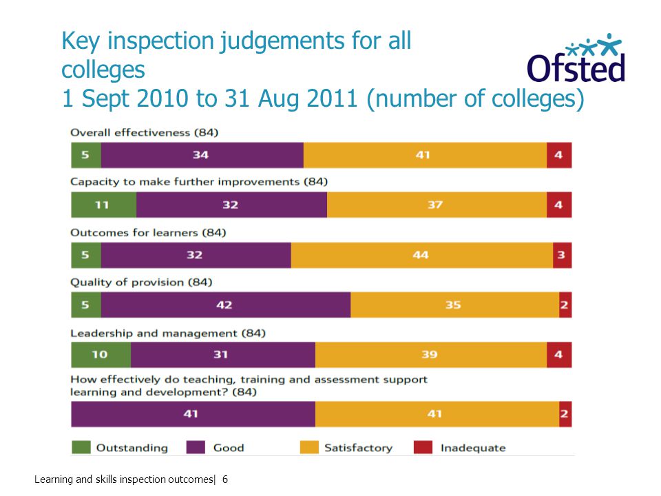 Learning and skills inspection outcomes| 6 Key inspection judgements for all colleges 1 Sept 2010 to 31 Aug 2011 (number of colleges)