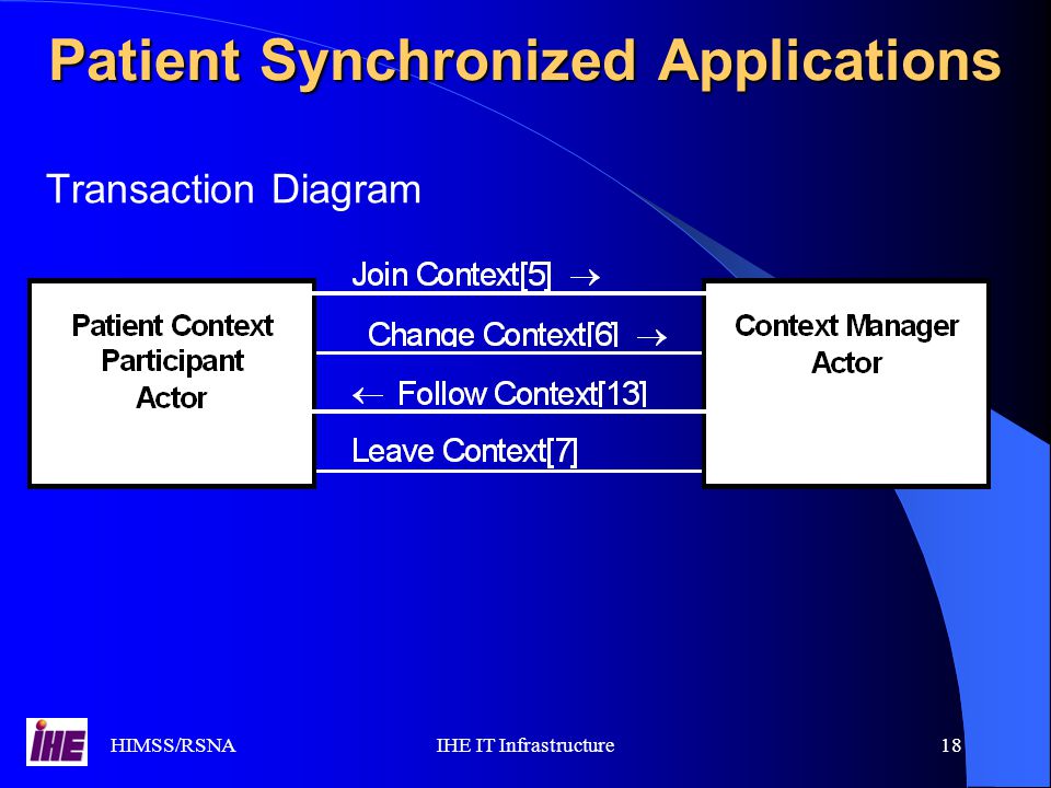 HIMSS/RSNAIHE IT Infrastructure18 Transaction Diagram Patient Synchronized Applications