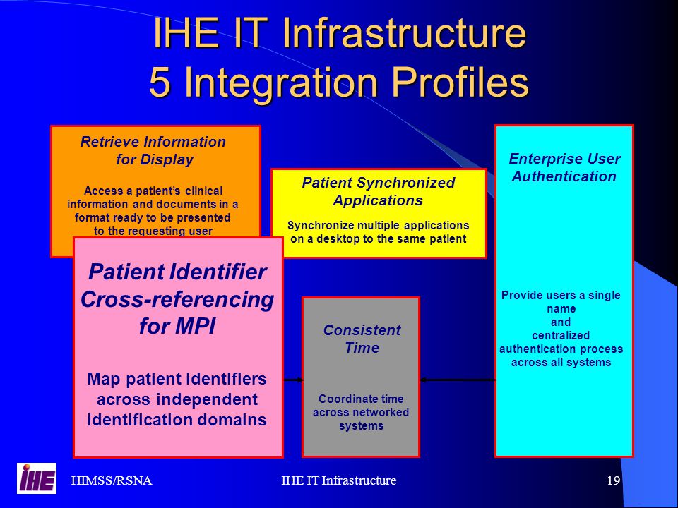HIMSS/RSNAIHE IT Infrastructure19 IHE IT Infrastructure 5 Integration Profiles Enterprise User Authentication Provide users a single name and centralized authentication process across all systems Enterprise User Authentication Provide users a single name and centralized authentication process across all systems Retrieve Information for Display Access a patient’s clinical information and documents in a format ready to be presented to the requesting user Retrieve Information for Display Access a patient’s clinical information and documents in a format ready to be presented to the requesting user Synchronize multiple applications on a desktop to the same patient Patient Synchronized Applications Synchronize multiple applications on a desktop to the same patient Patient Synchronized Applications Consistent Time Coordinate time across networked systems Consistent Time Coordinate time across networked systems Patient Identifier Cross-referencing for MPI Map patient identifiers across independent identification domains Patient Identifier Cross-referencing for MPI Map patient identifiers across independent identification domains