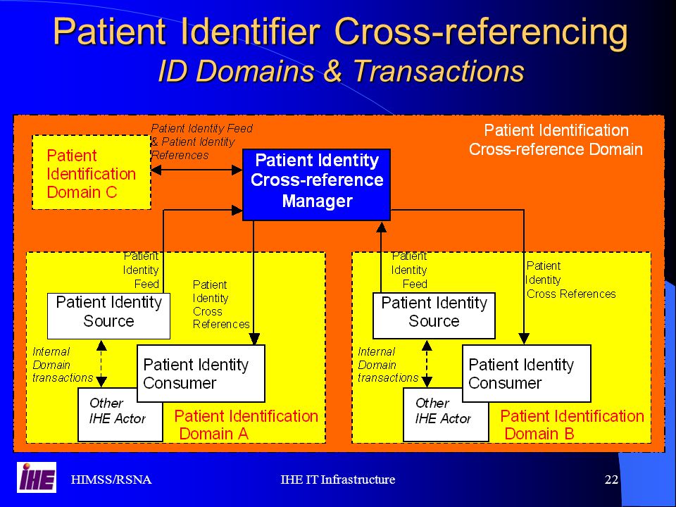 HIMSS/RSNAIHE IT Infrastructure22 Patient Identifier Cross-referencing ID Domains & Transactions