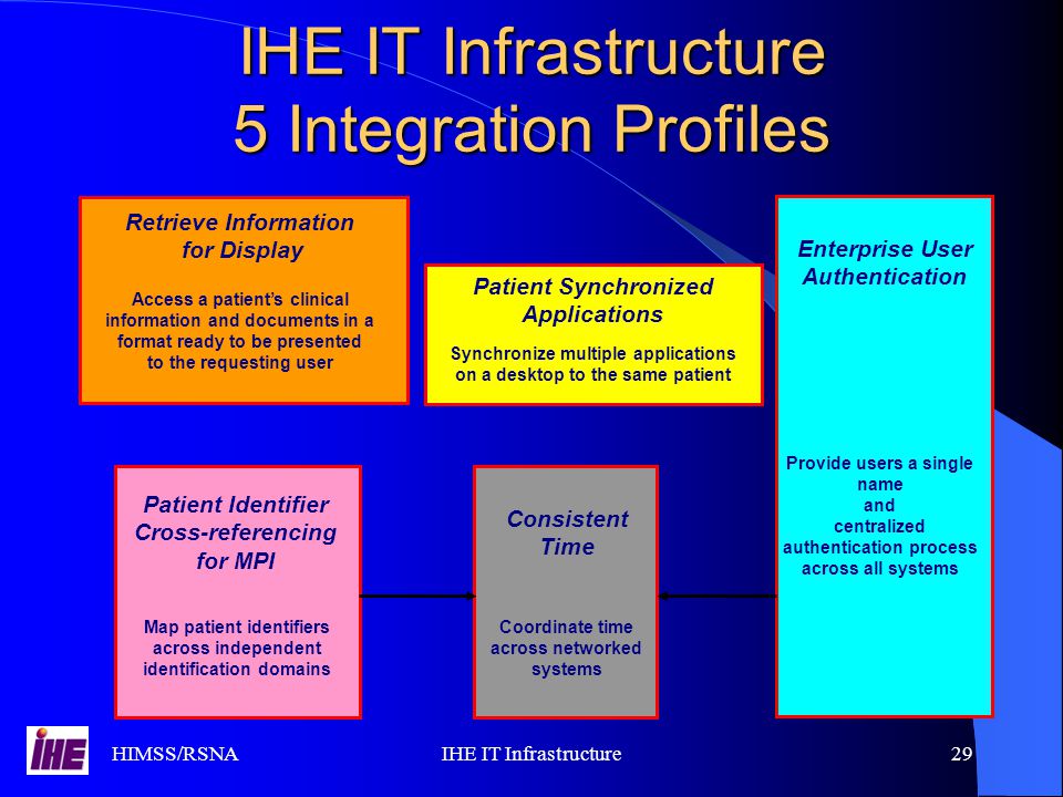 HIMSS/RSNAIHE IT Infrastructure29 IHE IT Infrastructure 5 Integration Profiles Enterprise User Authentication Provide users a single name and centralized authentication process across all systems Enterprise User Authentication Provide users a single name and centralized authentication process across all systems Retrieve Information for Display Access a patient’s clinical information and documents in a format ready to be presented to the requesting user Retrieve Information for Display Access a patient’s clinical information and documents in a format ready to be presented to the requesting user Patient Identifier Cross-referencing for MPI Map patient identifiers across independent identification domains Patient Identifier Cross-referencing for MPI Map patient identifiers across independent identification domains Synchronize multiple applications on a desktop to the same patient Patient Synchronized Applications Synchronize multiple applications on a desktop to the same patient Patient Synchronized Applications Consistent Time Coordinate time across networked systems Consistent Time Coordinate time across networked systems