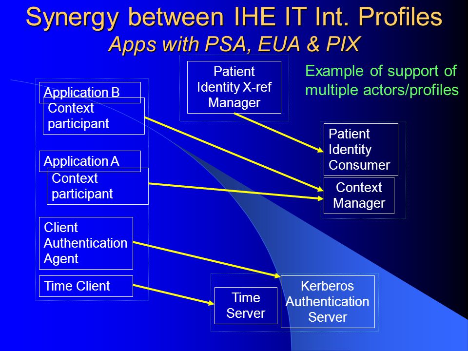 Synergy between IHE IT Int.
