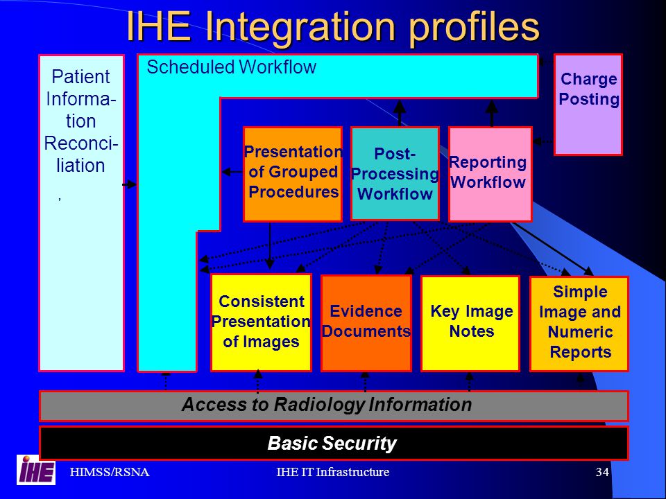 HIMSS/RSNAIHE IT Infrastructure34 IHE Integration profiles Patient Informa- tion Reconci- liation, Access to Radiology Information Consistent Presentation of Images Basic Security - Evidence Documents Key Image Notes Simple Image and Numeric Reports Presentation of Grouped Procedures Post- Processing Workflow Reporting Workflow Charge Posting Scheduled Workflow