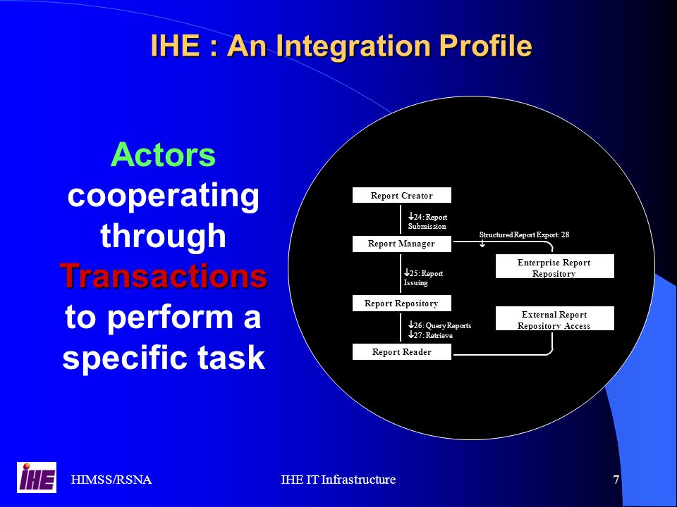 HIMSS/RSNAIHE IT Infrastructure7 IHE : An Integration Profile  24: Report Submission Structured Report Export: 28   25: Report Issuing Report Creator  26: Query Reports  27: Retrieve Reports Report Repository Report Reader External Report Repository Access Report Manager Enterprise Report Repository Transactions Actors cooperating through Transactions to perform a specific task