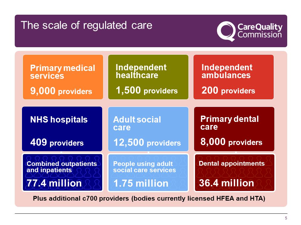 5 The scale of regulated care Primary medical services 9,000 providers NHS hospitals 409 providers Independent healthcare 1,500 providers Adult social care 12,500 providers Independent ambulances 200 providers Primary dental care 8,000 providers Combined outpatients and inpatients 77.4 million People using adult social care services 1.75 million Dental appointments 36.4 million Plus additional c700 providers (bodies currently licensed HFEA and HTA)