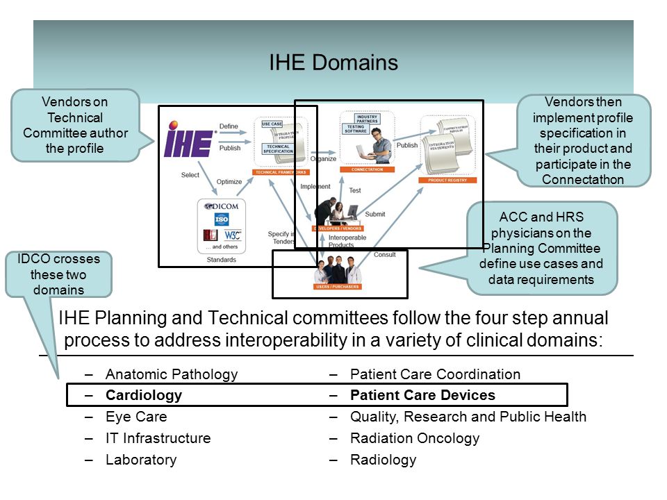 IHE Domains IHE Planning and Technical committees follow the four step annual process to address interoperability in a variety of clinical domains: –Anatomic Pathology –Cardiology –Eye Care –IT Infrastructure –Laboratory –Patient Care Coordination –Patient Care Devices –Quality, Research and Public Health –Radiation Oncology –Radiology IDCO crosses these two domains ACC and HRS physicians on the Planning Committee define use cases and data requirements Vendors on Technical Committee author the profile Vendors then implement profile specification in their product and participate in the Connectathon
