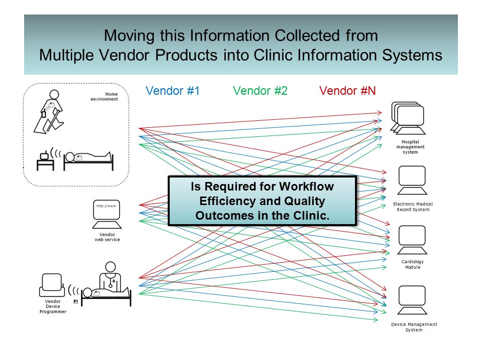 Vendor #2Vendor #1 Moving this Information Collected from Multiple Vendor Products into Clinic Information Systems Vendor #N Supporting Multiple Vendor Integrations is Complicated and Expensive Supporting Multiple Vendor Integrations is Complicated and Expensive Is Required for Workflow Efficiency and Quality Outcomes in the Clinic.