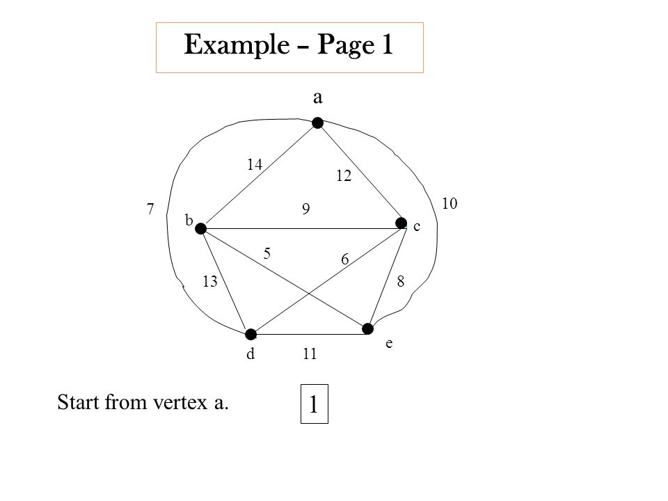 Example – Page a b c d e 1 Start from vertex a.