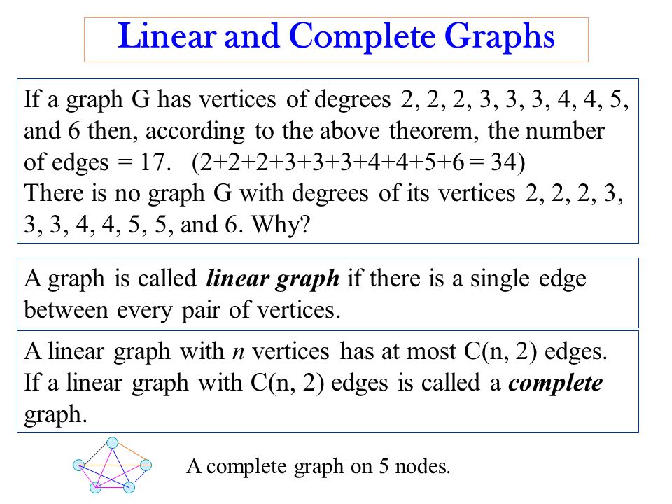 Linear and Complete Graphs If a graph G has vertices of degrees 2, 2, 2, 3, 3, 3, 4, 4, 5, and 6 then, according to the above theorem, the number of edges = 17.