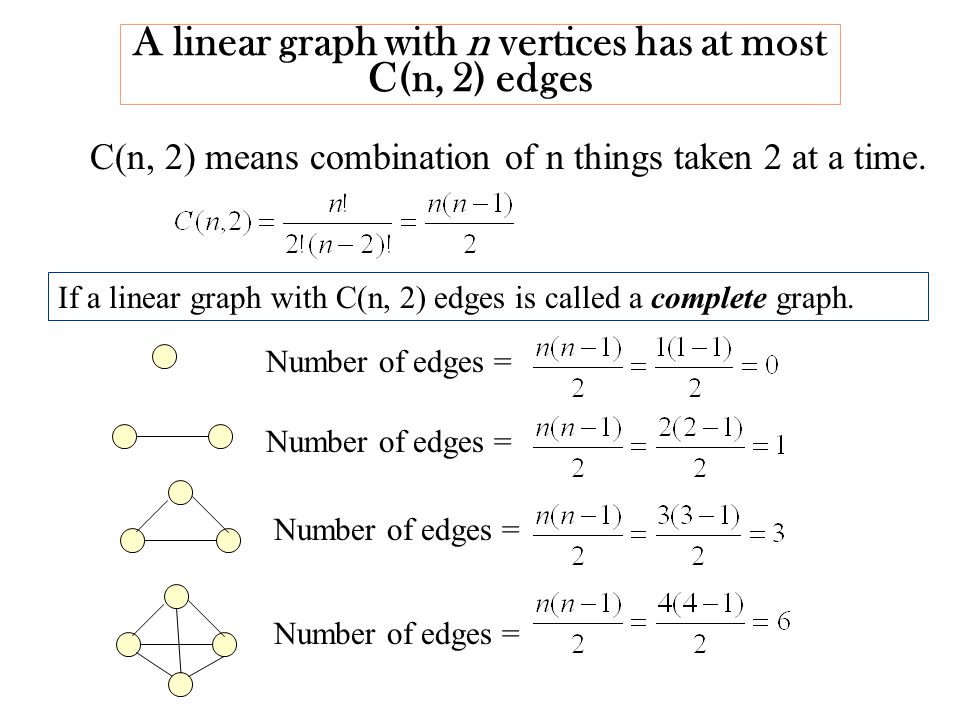 A linear graph with n vertices has at most C(n, 2) edges If a linear graph with C(n, 2) edges is called a complete graph.