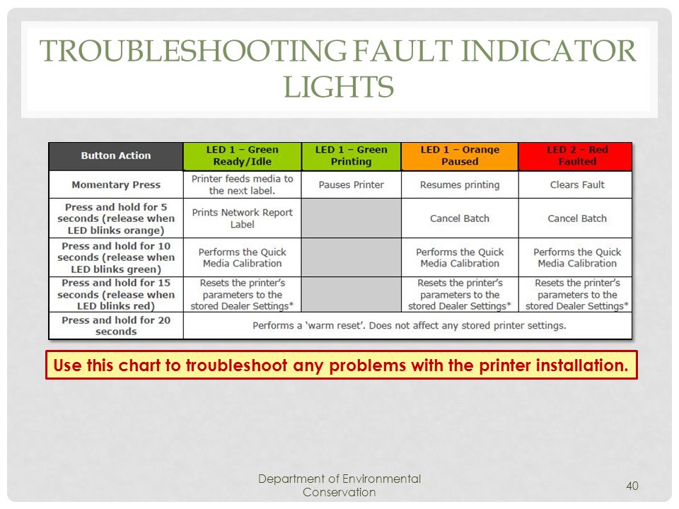 TROUBLESHOOTING FAULT INDICATOR LIGHTS Department of Environmental Conservation 40 Use this chart to troubleshoot any problems with the printer installation.