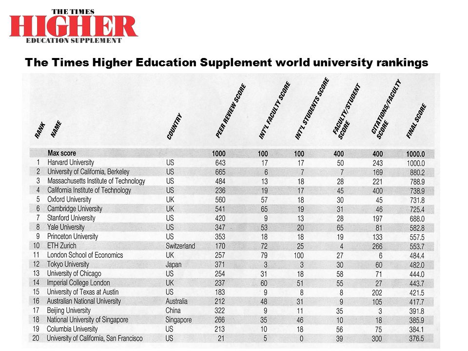 The Times Higher Education Supplement world university rankings.