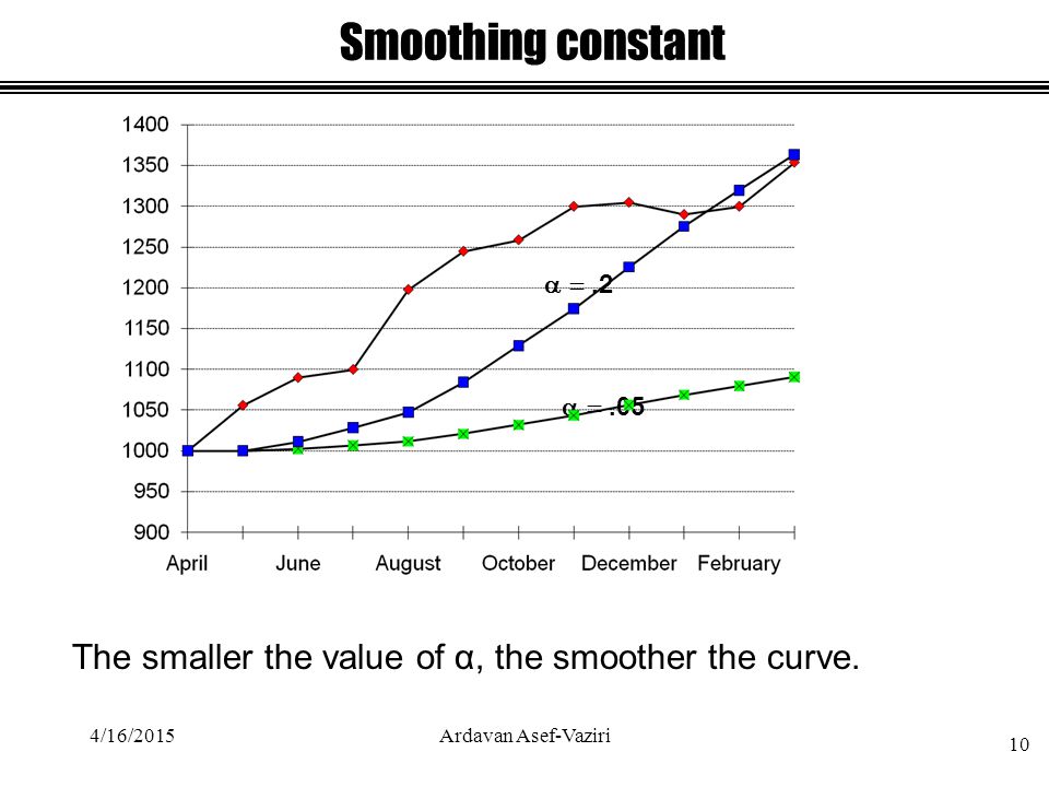 .2 .05 Smoothing constant The smaller the value of α, the smoother the curve.