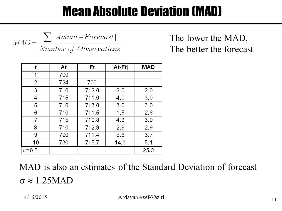 Mean Absolute Deviation (MAD) 4/16/ Ardavan Asef-Vaziri The lower the MAD, The better the forecast MAD is also an estimates of the Standard Deviation of forecast   1.25MAD
