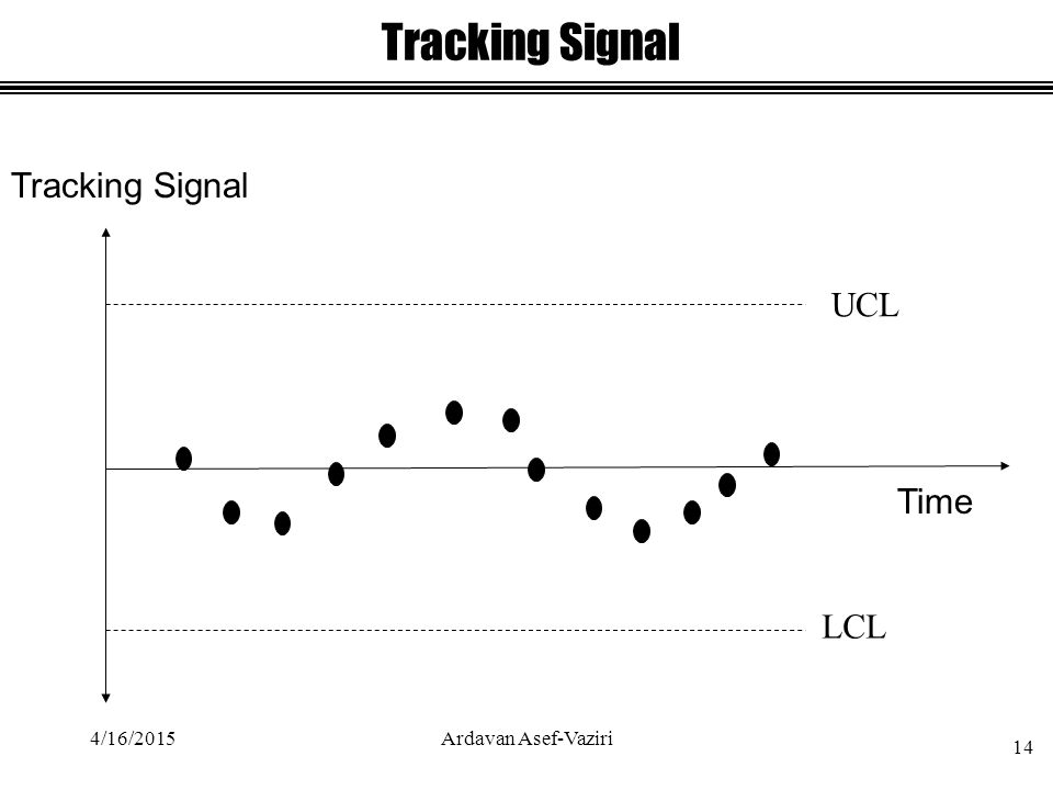 Tracking Signal UCL LCL Time Tracking Signal 4/16/ Ardavan Asef-Vaziri