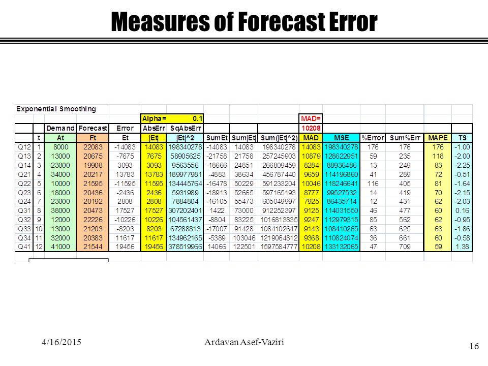 4/16/2015Ardavan Asef-Vaziri 16 Measures of Forecast Error