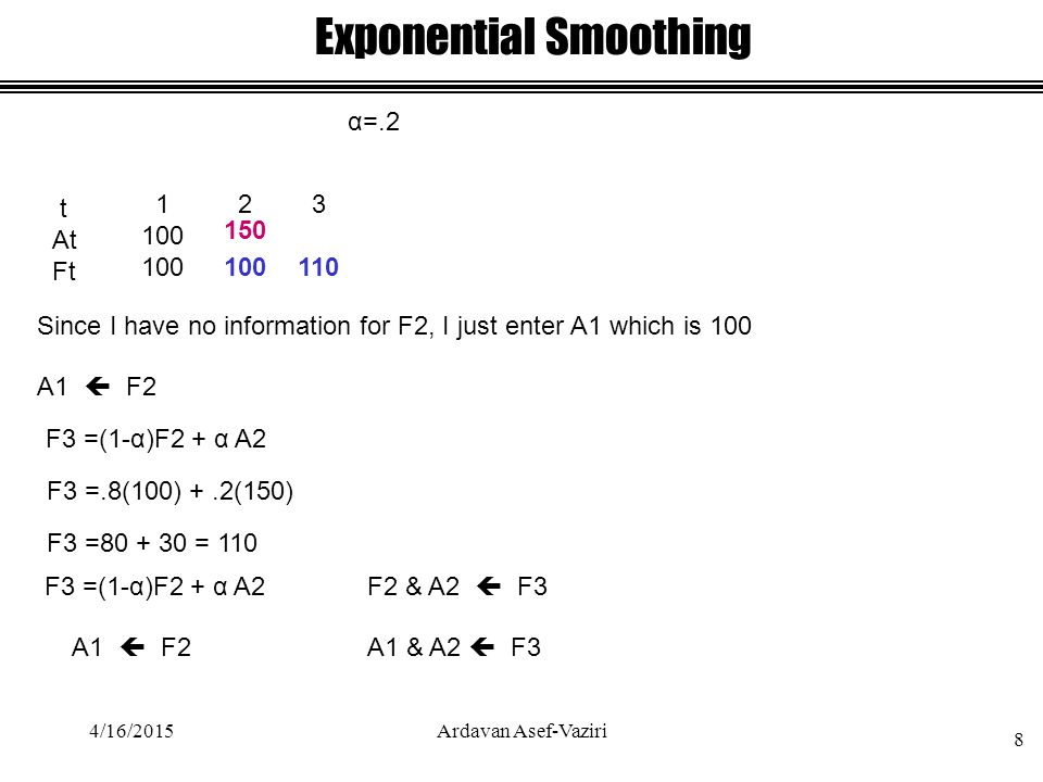 Exponential Smoothing α=.2 t At Ft A1  F Since I have no information for F2, I just enter A1 which is F3 =(1-α)F2 + α A2 F3 =.8(100) +.2(150) F3 = = F2 & A2  F3 A1  F2A1 & A2  F3 F3 =(1-α)F2 + α A2 4/16/ Ardavan Asef-Vaziri