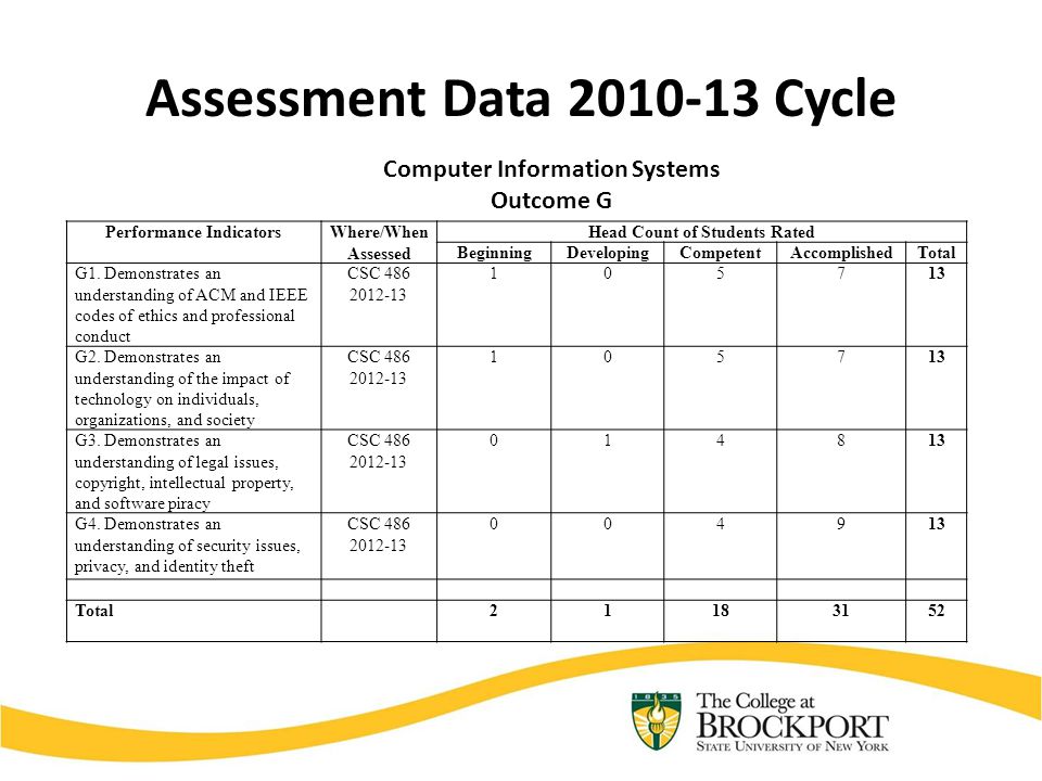 Assessment Data Cycle Performance IndicatorsWhere/When Assessed Head Count of Students Rated BeginningDevelopingCompetentAccomplishedTotal G1.