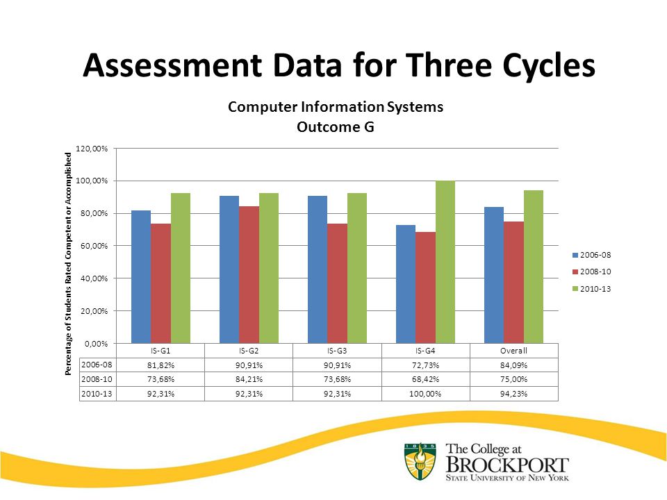 Assessment Data for Three Cycles