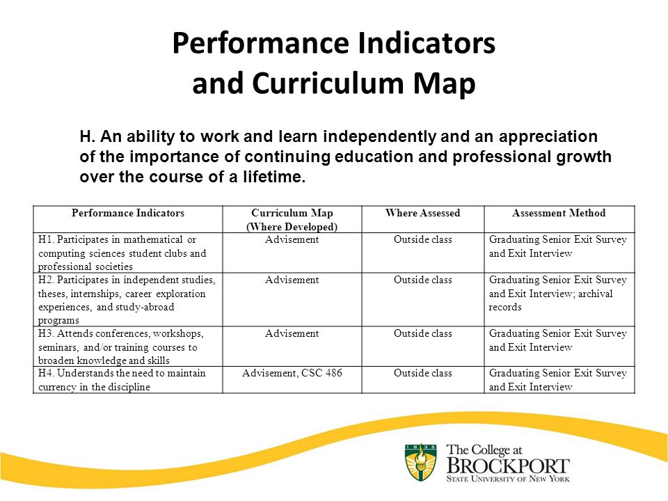 Performance Indicators and Curriculum Map Performance IndicatorsCurriculum Map (Where Developed) Where AssessedAssessment Method H1.