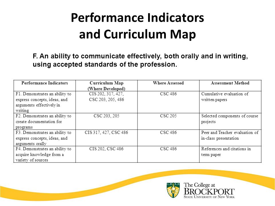 Performance Indicators and Curriculum Map Performance IndicatorsCurriculum Map (Where Developed) Where AssessedAssessment Method F1.