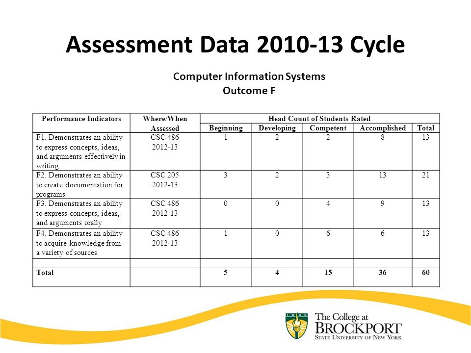 Assessment Data Cycle Performance IndicatorsWhere/When Assessed Head Count of Students Rated BeginningDevelopingCompetentAccomplishedTotal F1.