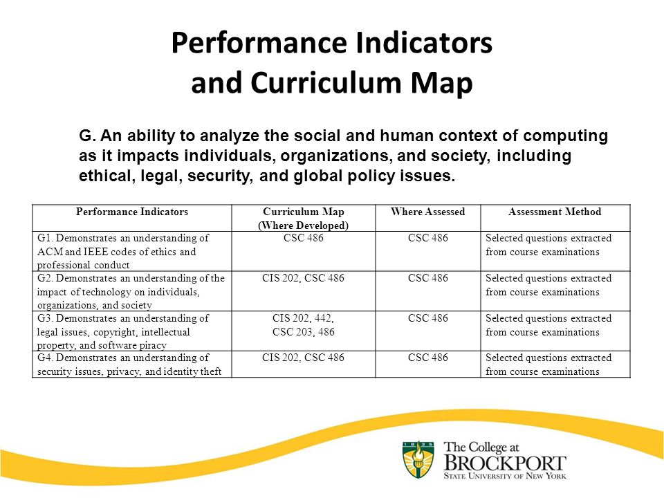 Performance Indicators and Curriculum Map Performance IndicatorsCurriculum Map (Where Developed) Where AssessedAssessment Method G1.