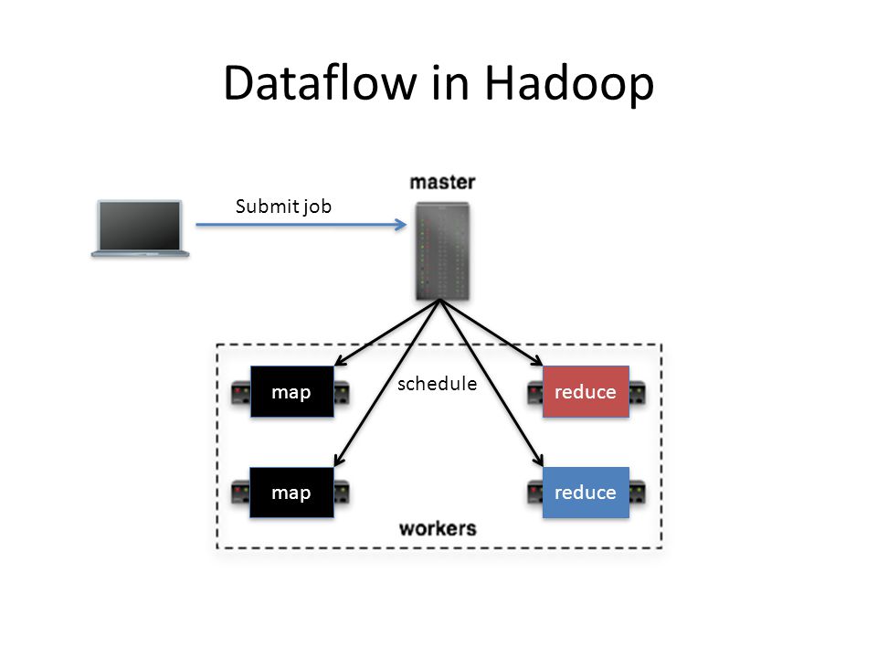 Dataflow in Hadoop Submit job schedule map reduce