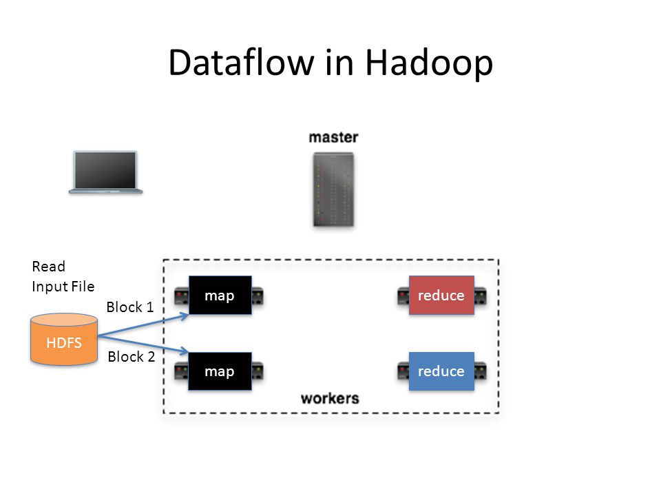 Dataflow in Hadoop HDFS Block 1 Block 2 map reduce Read Input File