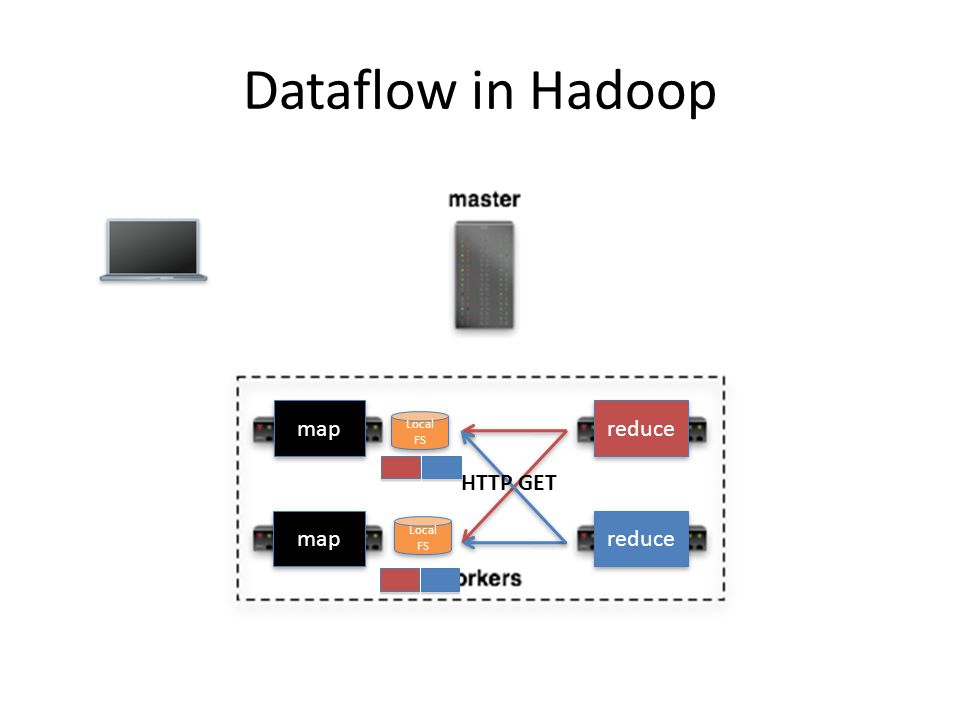 Dataflow in Hadoop map reduce Local FS HTTP GET