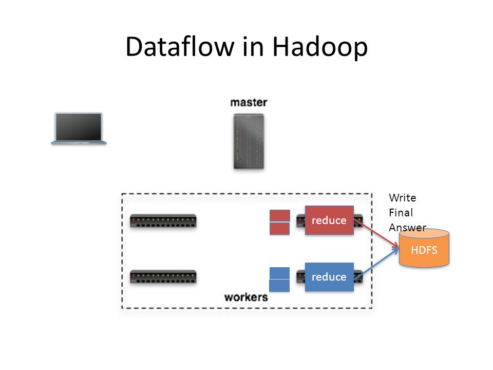 Dataflow in Hadoop reduce HDFS Write Final Answer