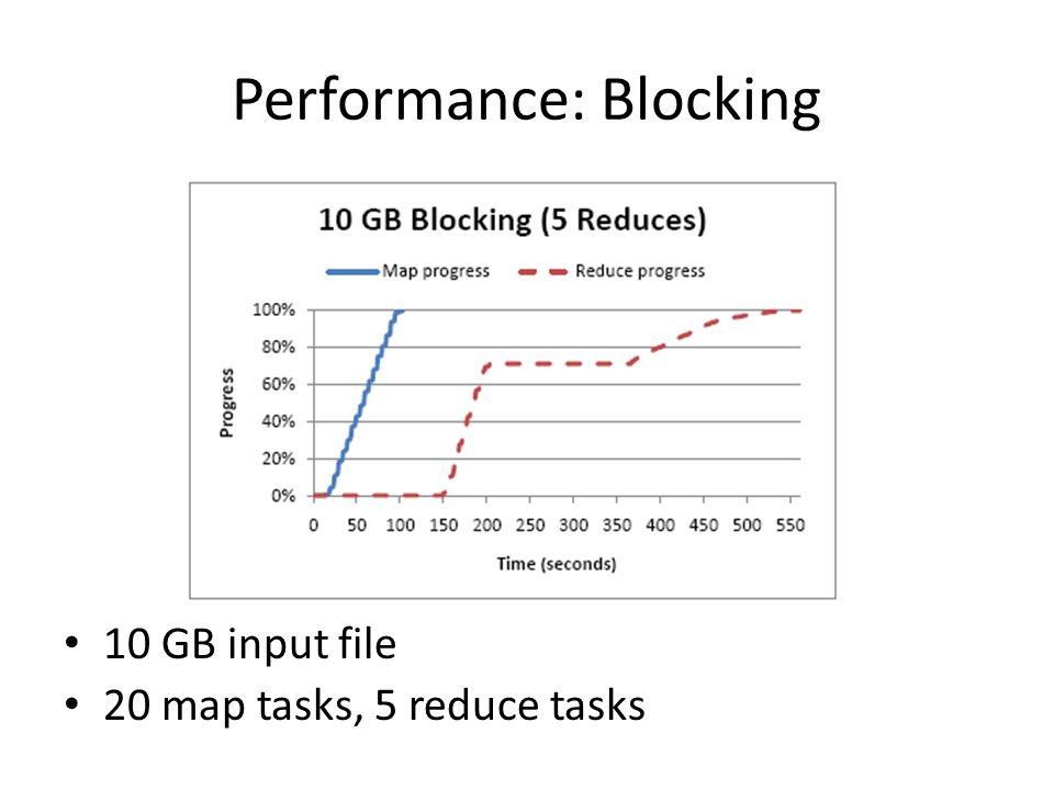 Performance: Blocking 10 GB input file 20 map tasks, 5 reduce tasks