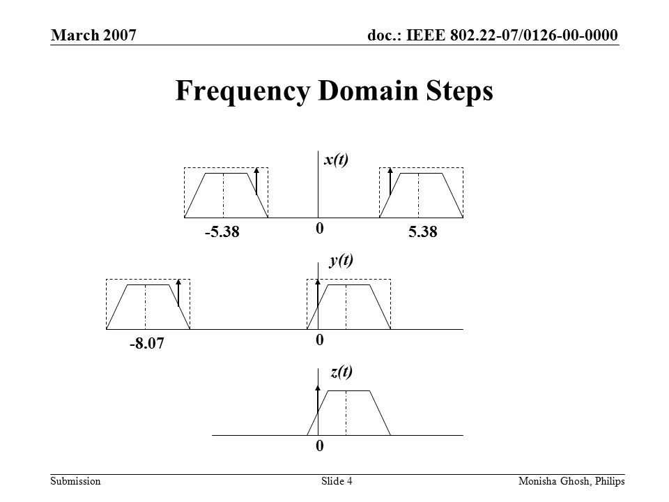 doc.: IEEE / Submission March 2007 Monisha Ghosh, PhilipsSlide 4 Frequency Domain Steps x(t) y(t) z(t) -8.07