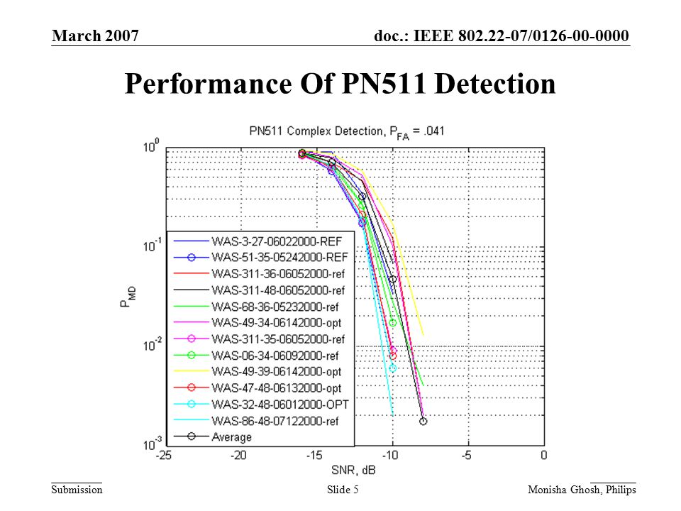doc.: IEEE / Submission March 2007 Monisha Ghosh, PhilipsSlide 5 Performance Of PN511 Detection