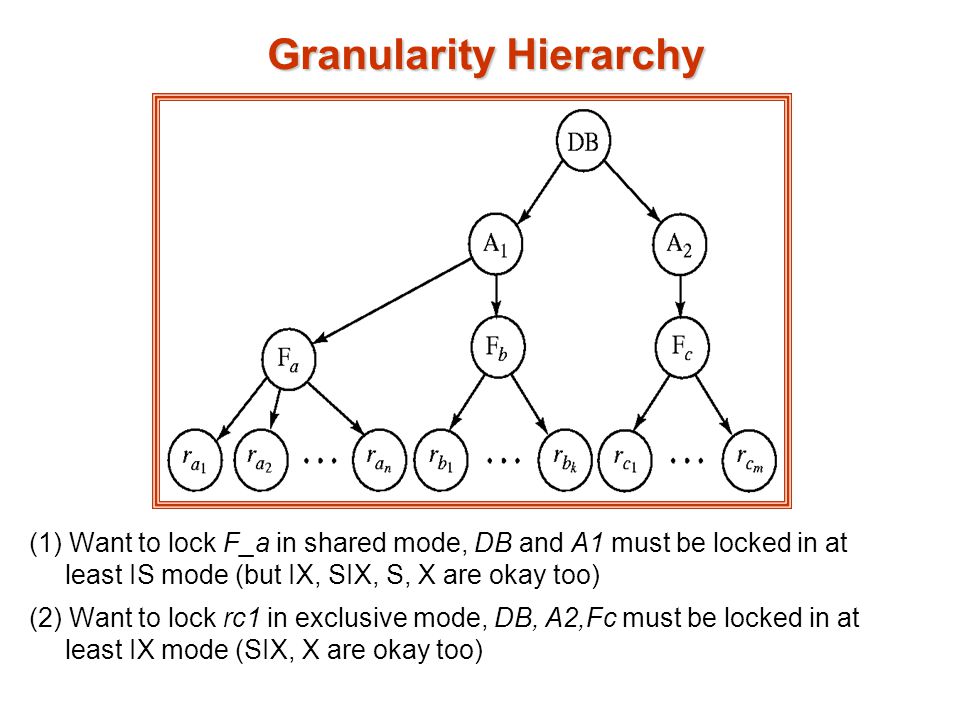 Granularity Hierarchy (1) Want to lock F_a in shared mode, DB and A1 must be locked in at least IS mode (but IX, SIX, S, X are okay too) (2) Want to lock rc1 in exclusive mode, DB, A2,Fc must be locked in at least IX mode (SIX, X are okay too)