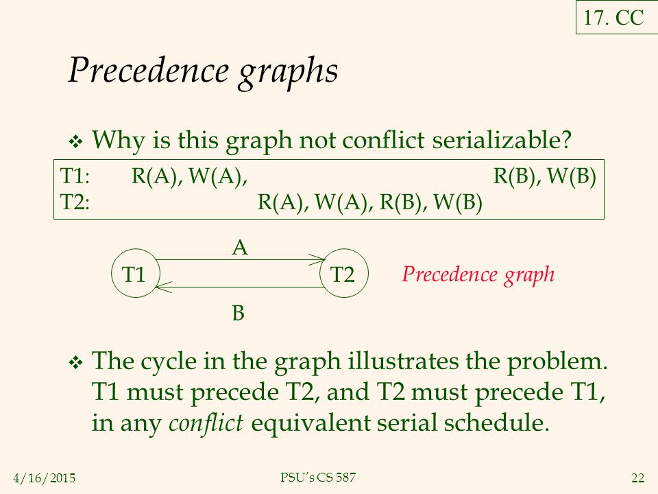 4/16/ PSU’s CS 587 Precedence graphs  Why is this graph not conflict serializable.
