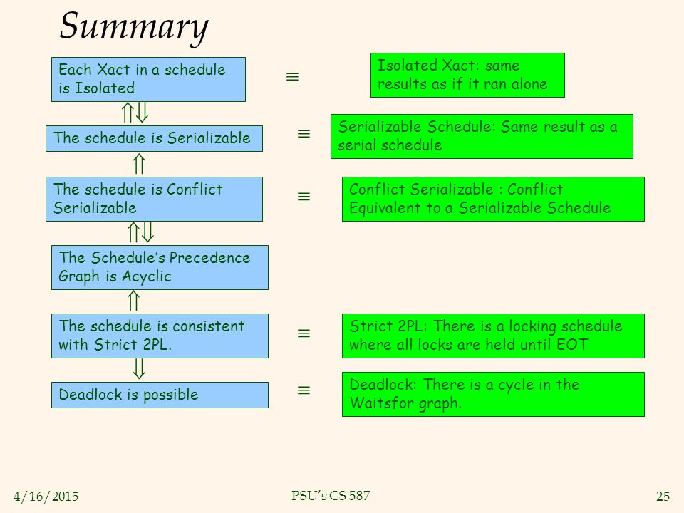 4/16/ PSU’s CS 587 Summary Each Xact in a schedule is Isolated Isolated Xact: same results as if it ran alone The schedule is Serializable Serializable Schedule: Same result as a serial schedule    The schedule is Conflict Serializable Conflict Serializable : Conflict Equivalent to a Serializable Schedule  The Schedule’s Precedence Graph is Acyclic  The schedule is consistent with Strict 2PL.