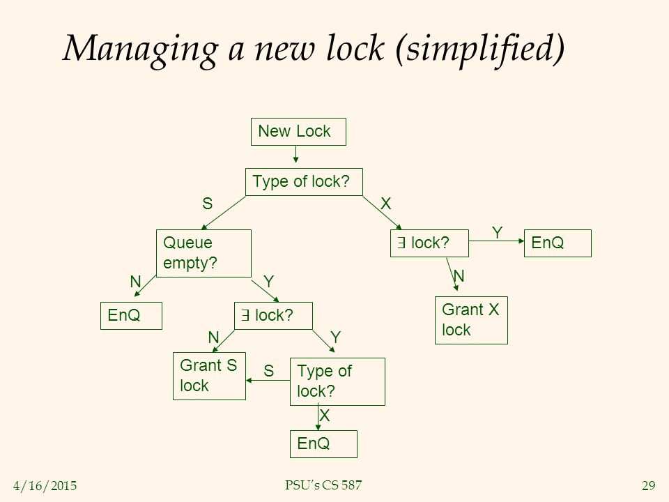 4/16/ PSU’s CS 587 New Lock Type of lock. Queue empty.
