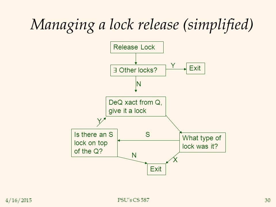 4/16/ PSU’s CS 587 Managing a lock release (simplified) Release Lock  Other locks.