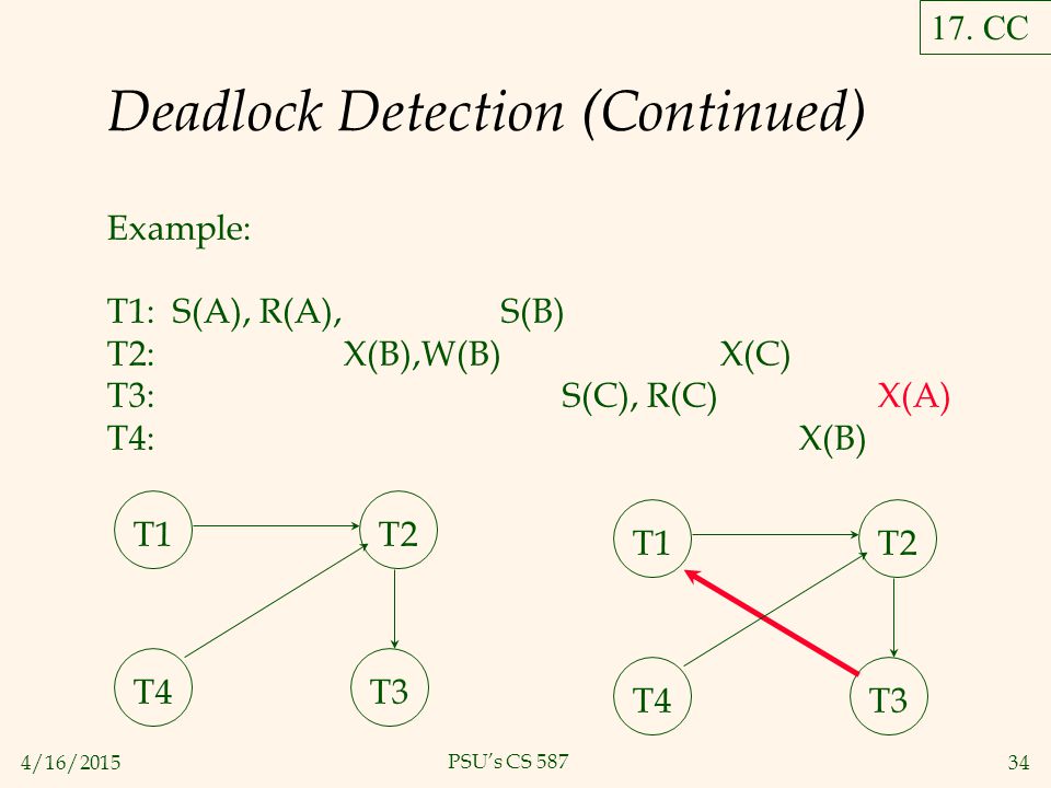 4/16/ PSU’s CS 587 Deadlock Detection (Continued) Example: T1: S(A), R(A), S(B) T2: X(B),W(B) X(C) T3: S(C), R(C) X(A) T4: X(B) T1T2 T4T3 T1T2 T4T3 17.