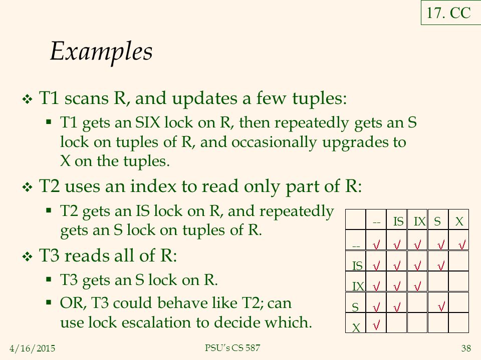 4/16/ PSU’s CS 587 Examples  T1 scans R, and updates a few tuples:  T1 gets an SIX lock on R, then repeatedly gets an S lock on tuples of R, and occasionally upgrades to X on the tuples.