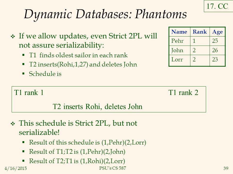 4/16/ PSU’s CS 587 Dynamic Databases: Phantoms  If we allow updates, even Strict 2PL will not assure serializability:  T1 finds oldest sailor in each rank  T2 inserts(Rohi,1,27) and deletes John  Schedule is  This schedule is Strict 2PL, but not serializable.