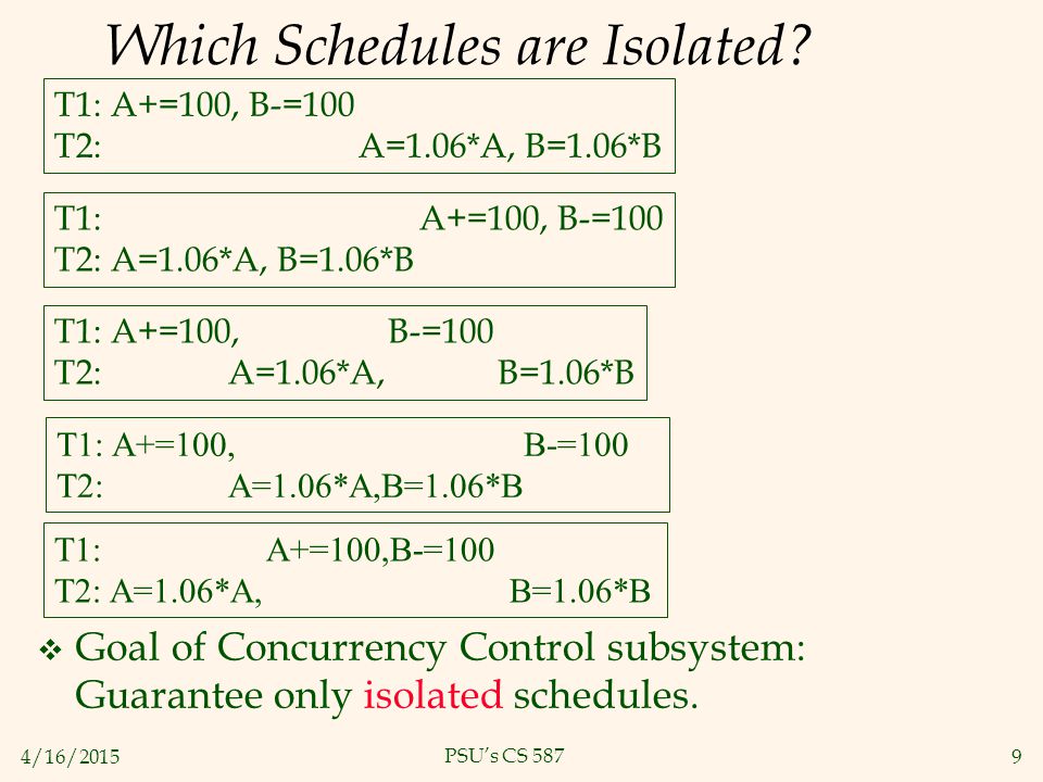 4/16/20159 PSU’s CS 587 Which Schedules are Isolated.
