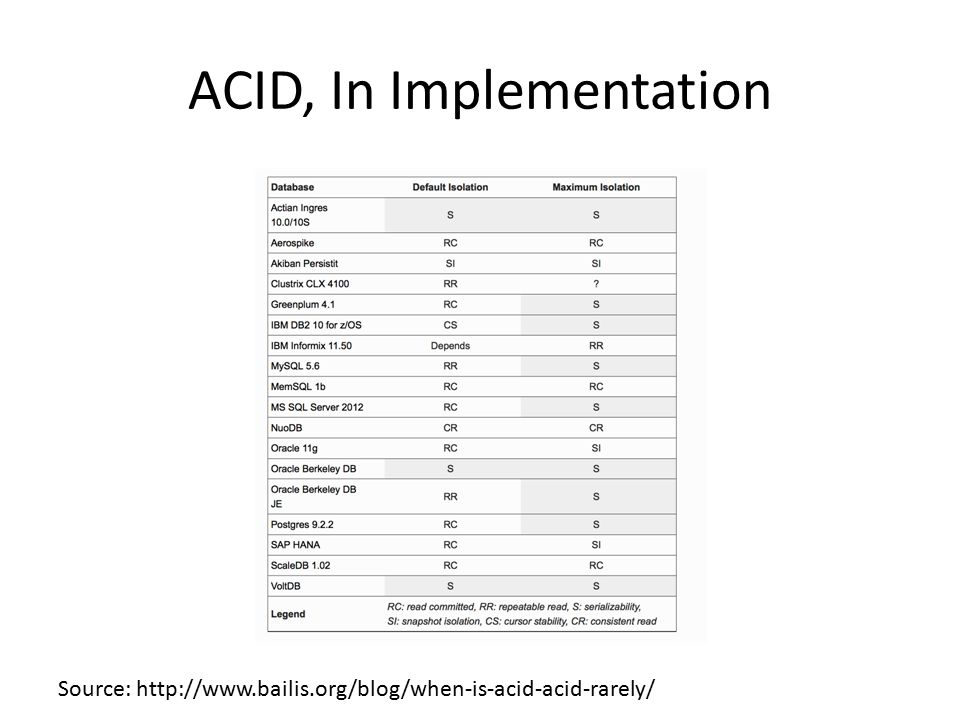 ACID, In Implementation Source: